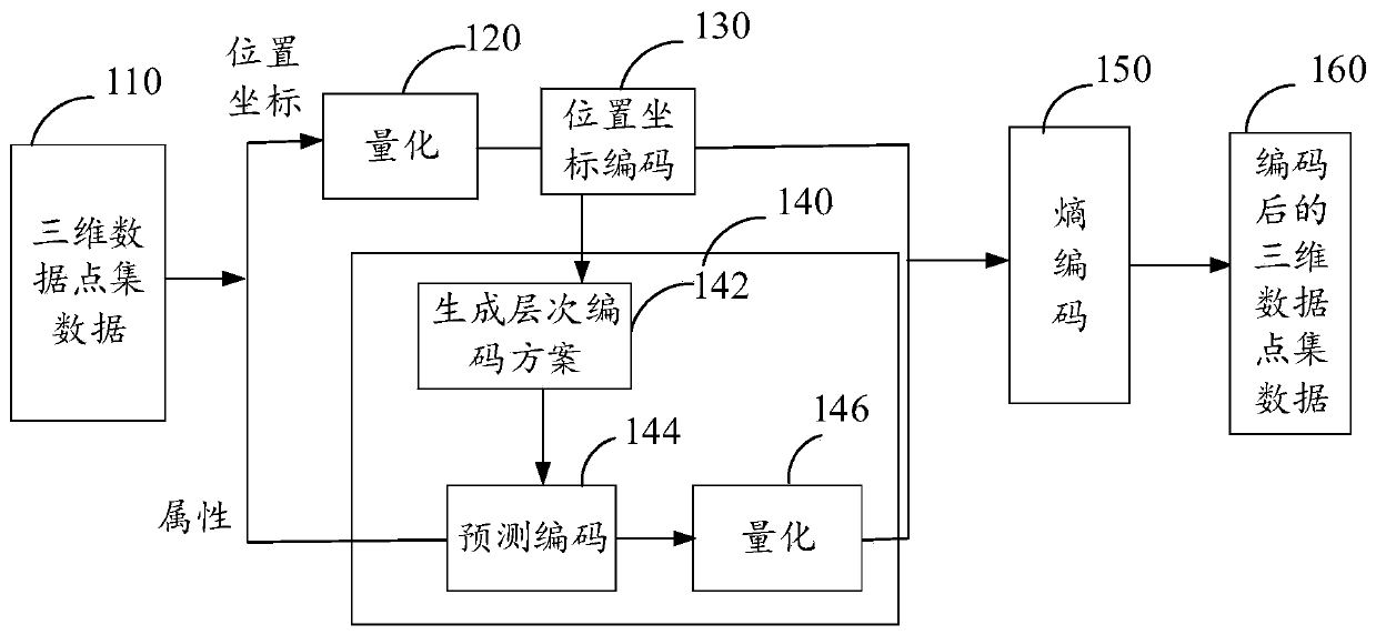 Method and device for encoding or decoding three-dimensional data point set