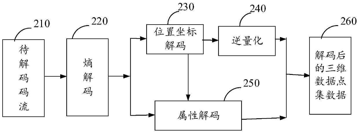 Method and device for encoding or decoding three-dimensional data point set