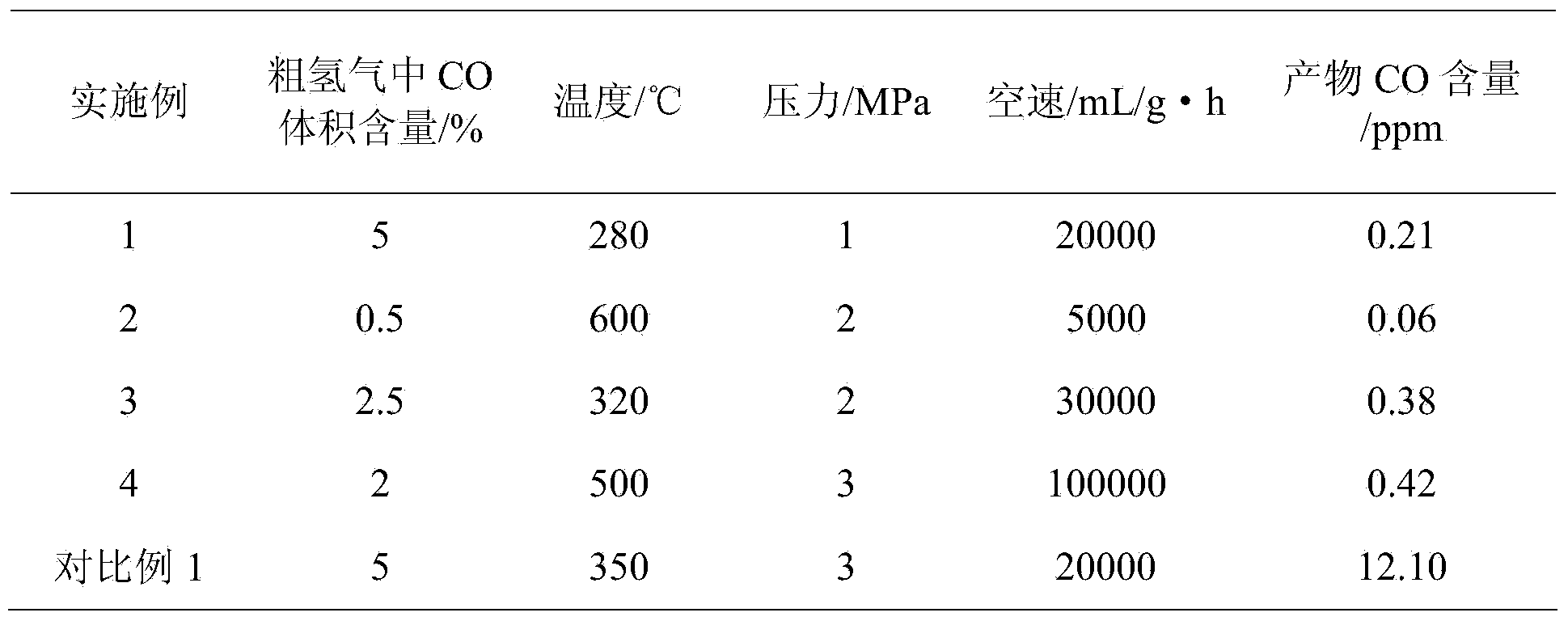 Supported precious metal methanation catalyst, and preparation method and application thereof