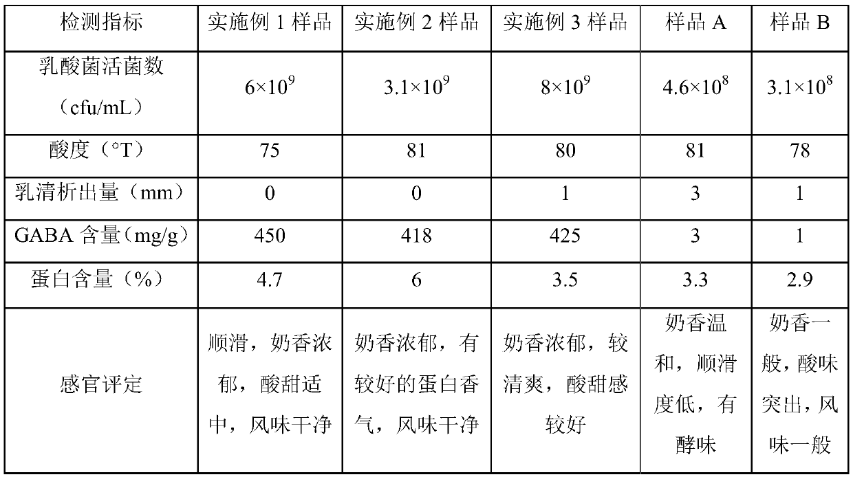 GABA-rich yogurt and preparation method thereof