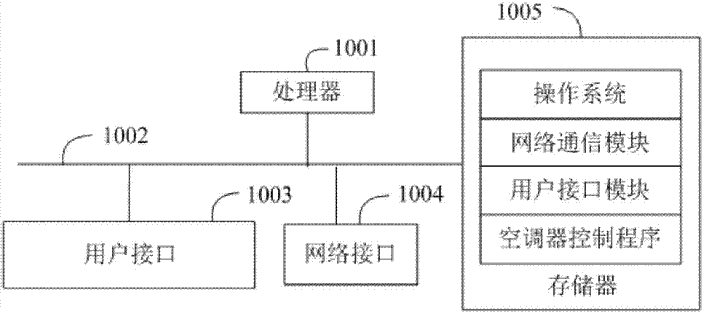 Control method and device of air conditioner and air conditioner