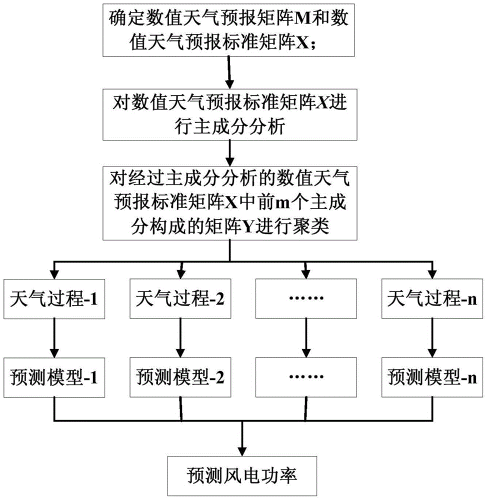 Wind power forecasting method dividing based on weather process