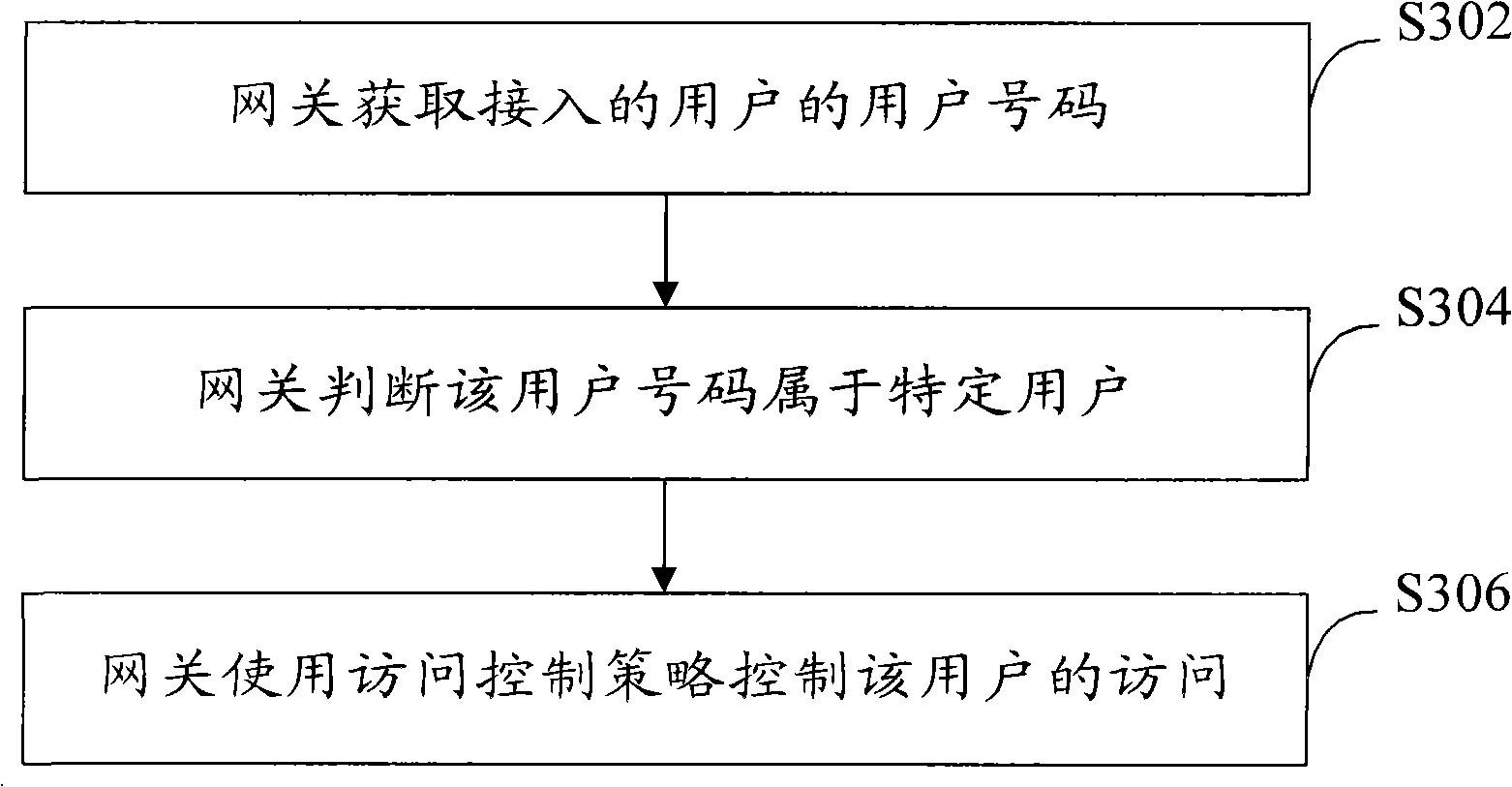 Access control method and gateway