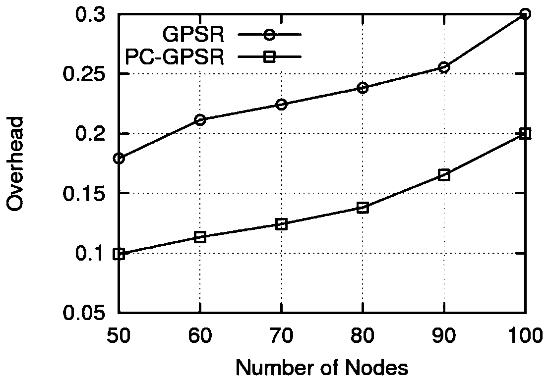 Greedy geographic routing protocol hello packet exchange method