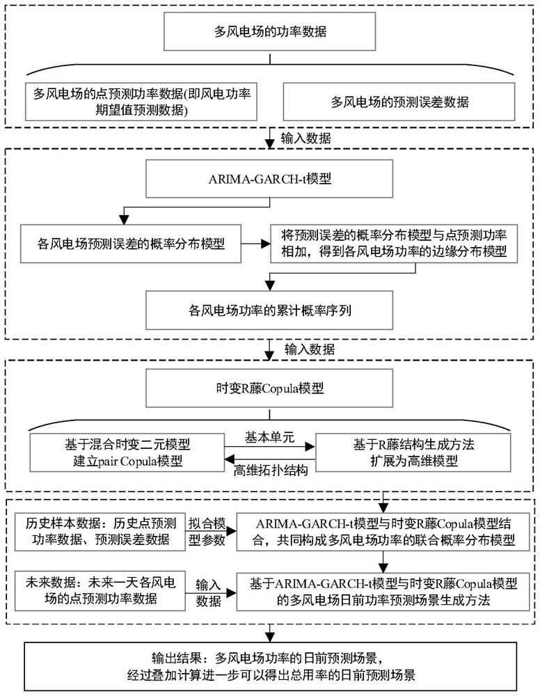 Method and system for multi-wind farm power modeling, pdf construction, and forecast scenario generation