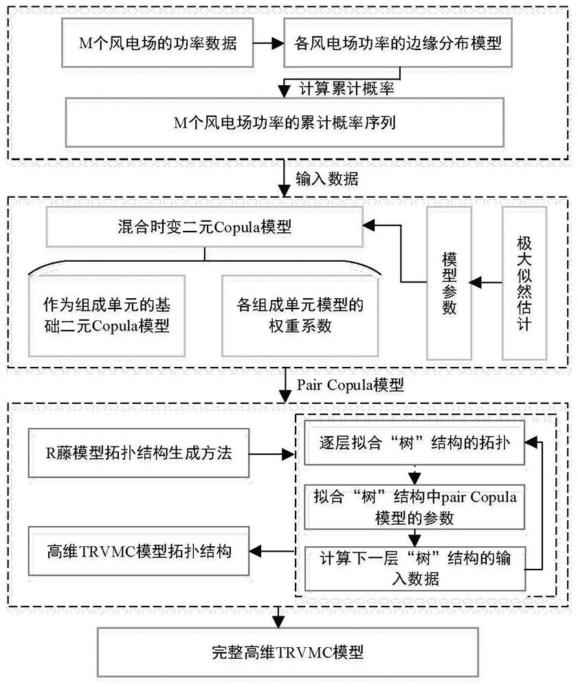 Method and system for multi-wind farm power modeling, pdf construction, and forecast scenario generation