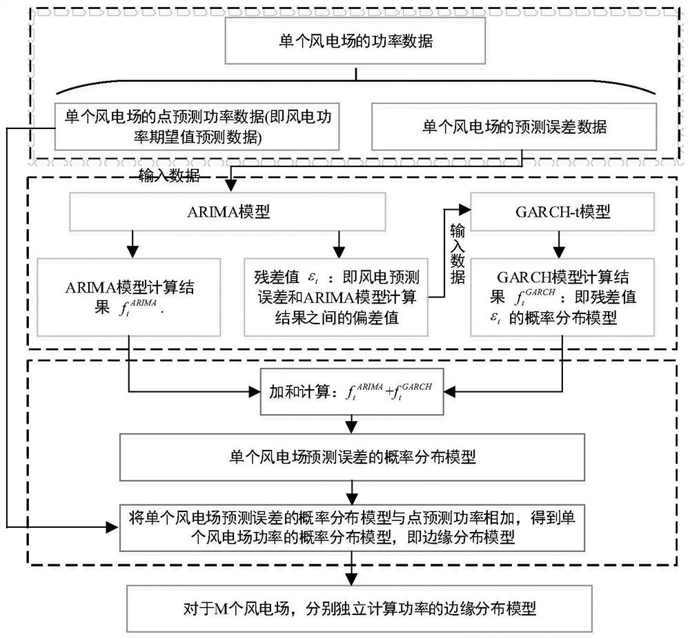 Method and system for multi-wind farm power modeling, pdf construction, and forecast scenario generation