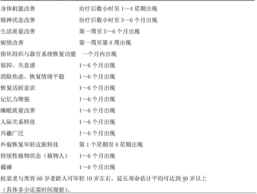 Preparation method and application of millet embryo extract