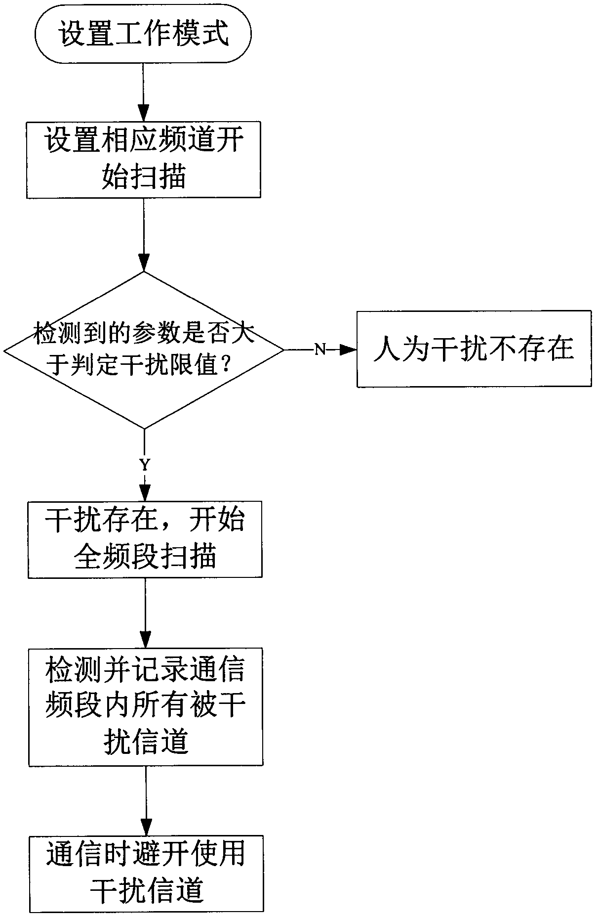 Method for detecting man-made interference