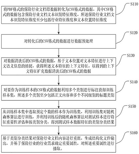 Intelligent analysis method and device for insurance industry documents