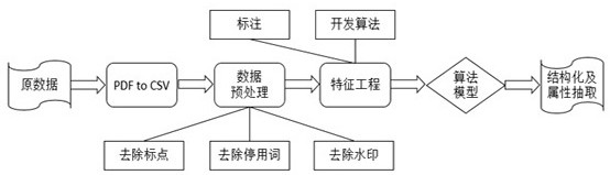 Intelligent analysis method and device for insurance industry documents