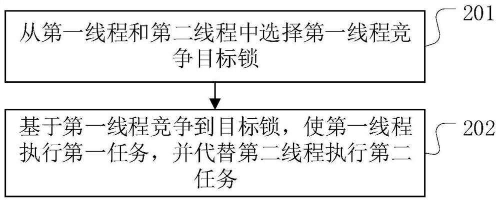 Critical resource access method and device, computer equipment and readable storage medium