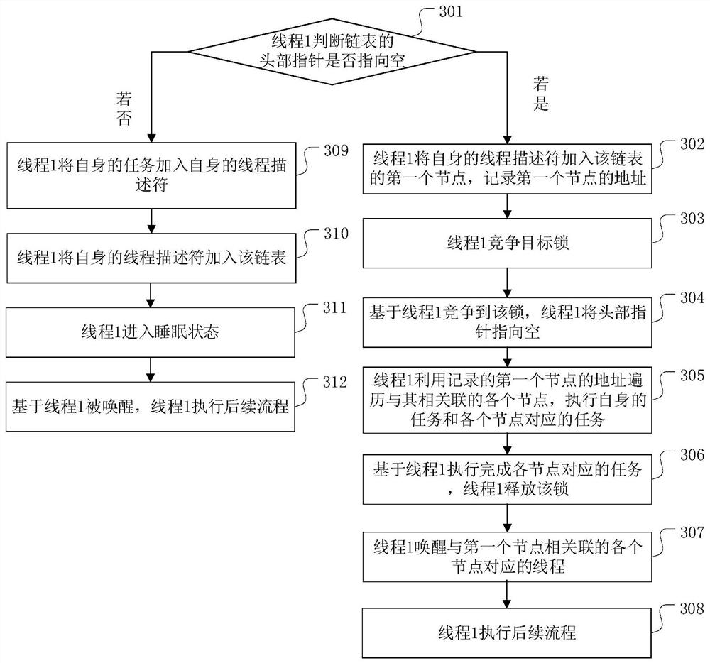 Critical resource access method and device, computer equipment and readable storage medium