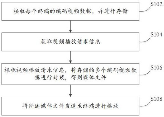 Cloud video recording method and system and readable storage medium