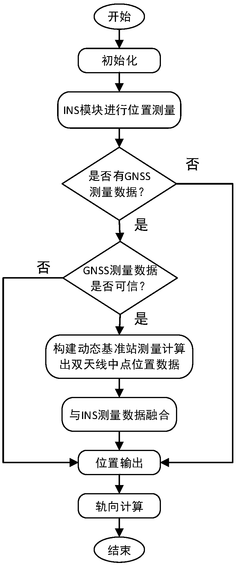 A track alignment irregularity measuring method based on a double-antenna GNSS/INS