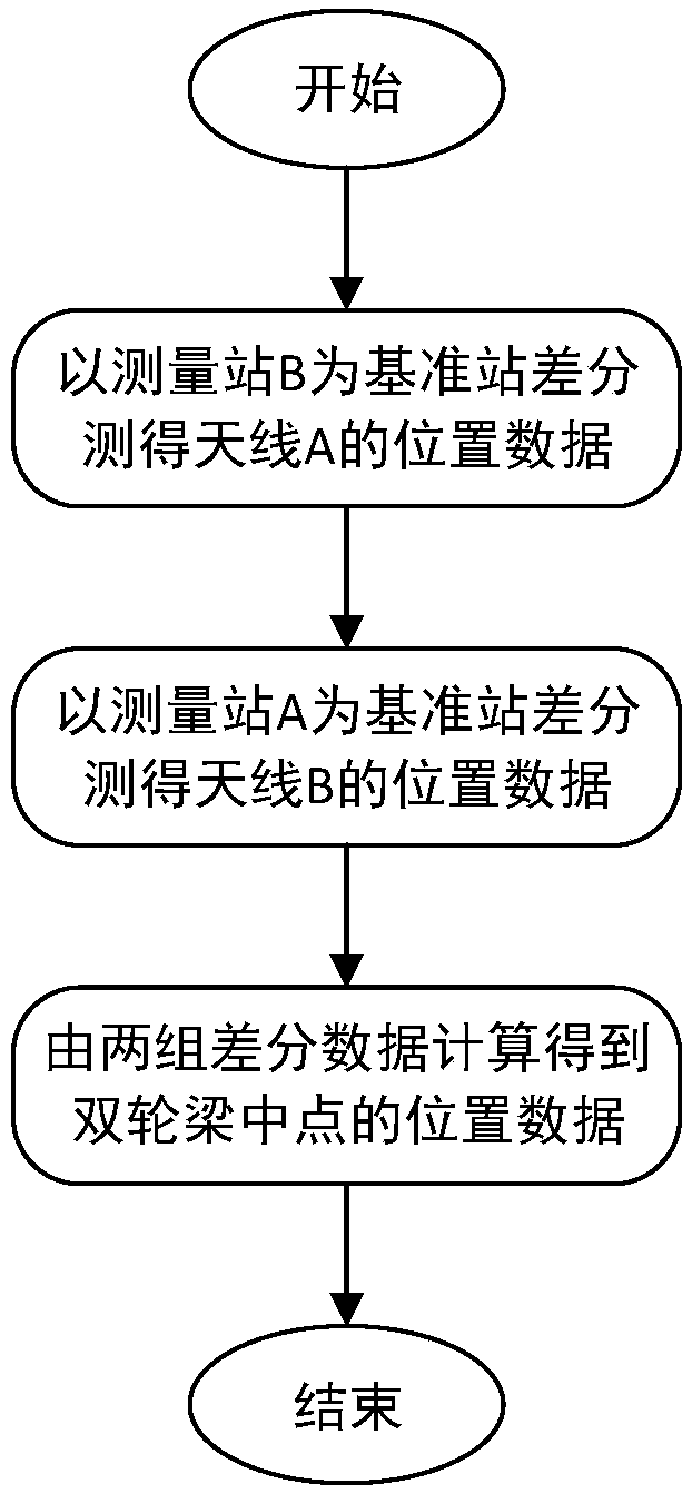 A track alignment irregularity measuring method based on a double-antenna GNSS/INS