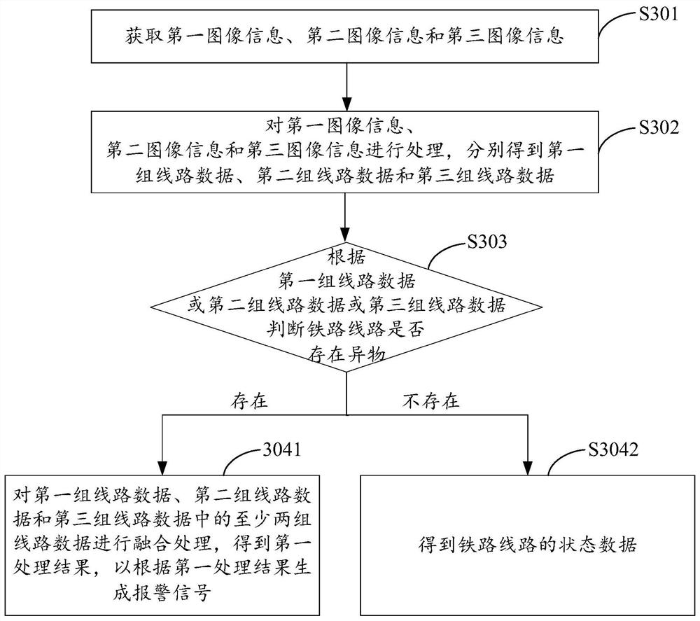 Method and system for identifying foreign objects on railway lines