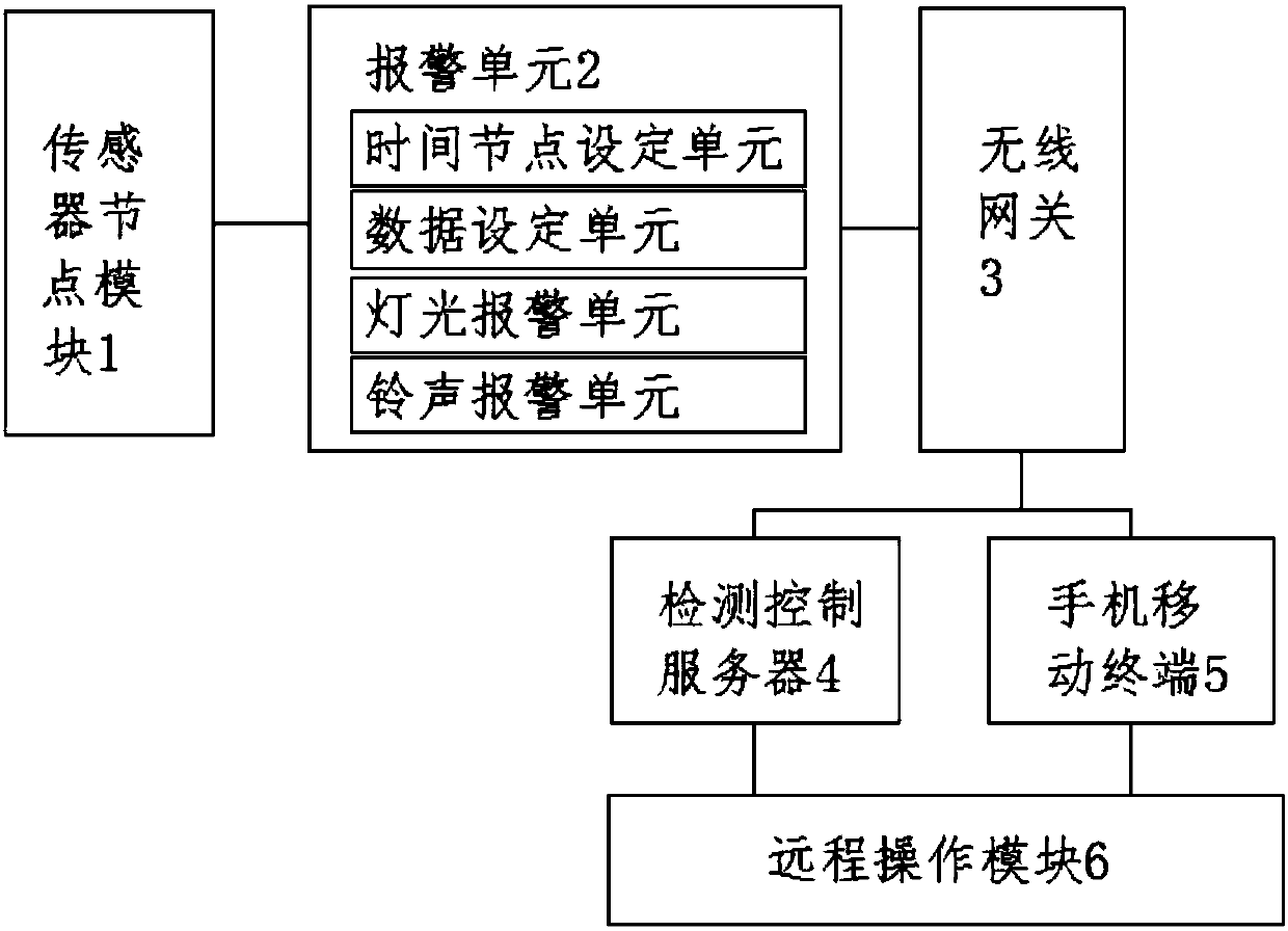 Remote monitoring system based on mobile phone signal for intelligent doors and windows