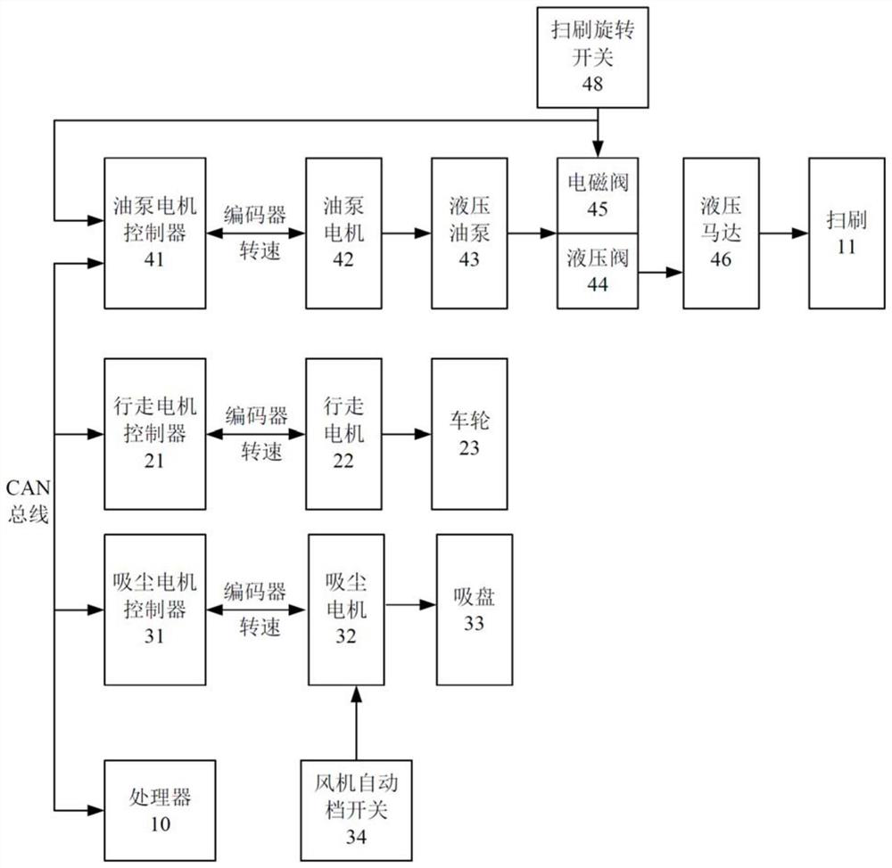 Sweeper control method, readable storage medium and sweeper