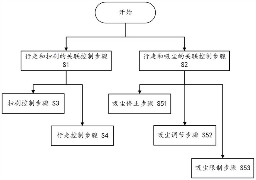 Sweeper control method, readable storage medium and sweeper