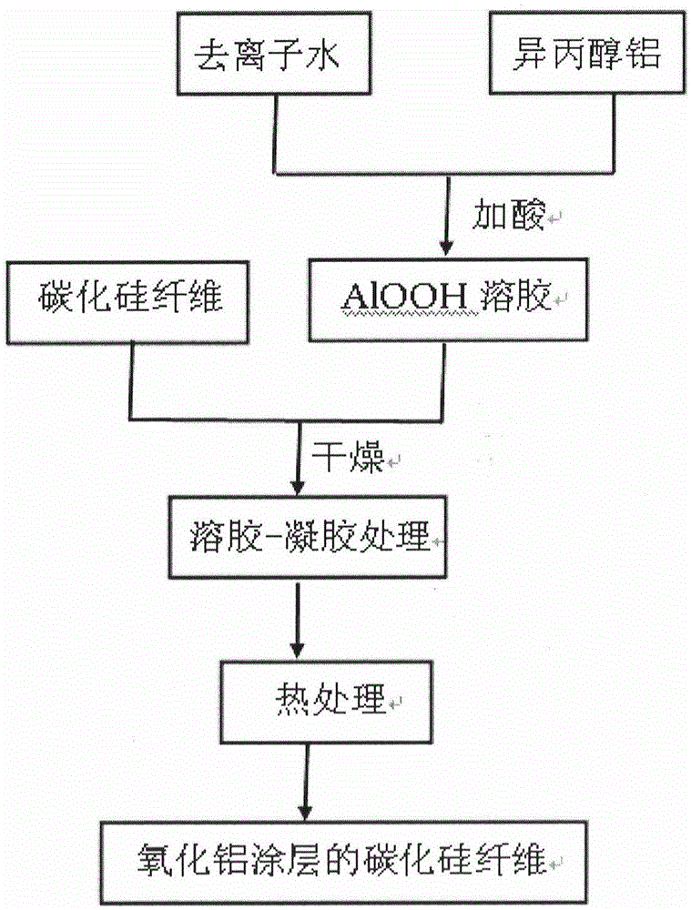 Preparation method of alumina coating of silicon carbide fiber surface