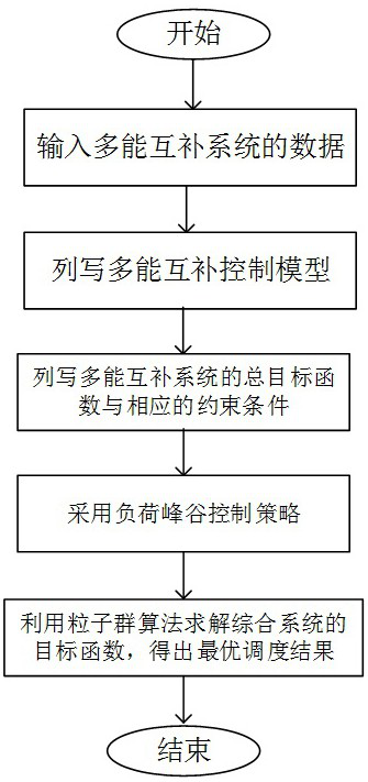 An Optimal Dispatch Method for Multi-energy Complementary Power Generation System