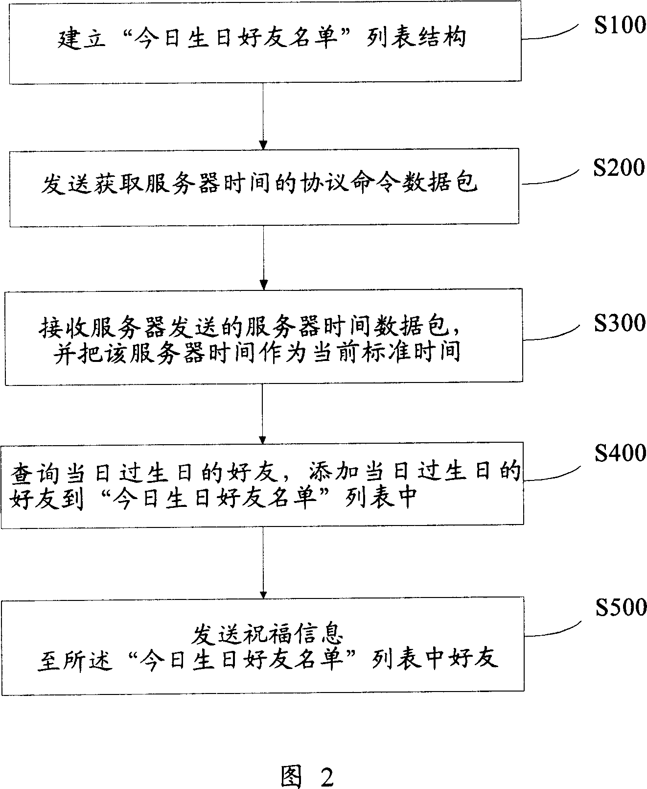 Method and system for realizing prompt inform based on instant communication