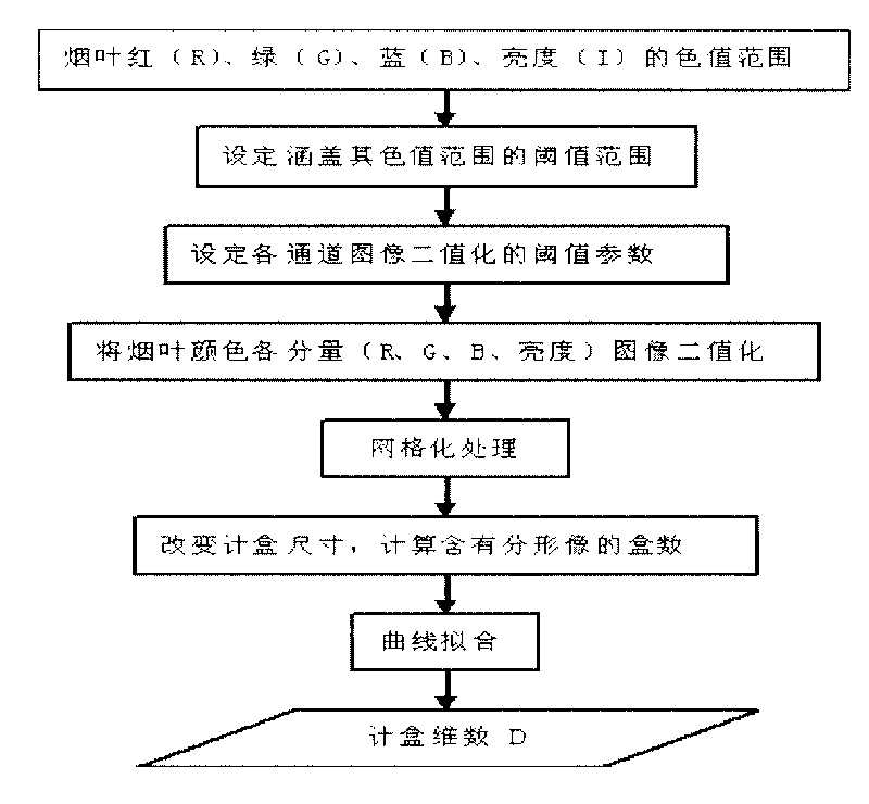 Method for characterizing color of characteristic tobacco by place of origin