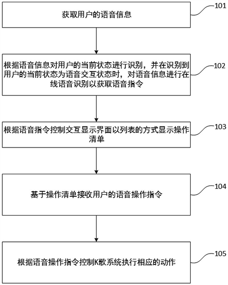 Voice interaction method, medium, device and system of karaoke system