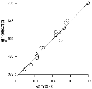 Calculation and prejudgment method for tensile strength of hot-rolled wire rods