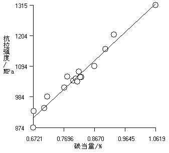 Calculation and prejudgment method for tensile strength of hot-rolled wire rods