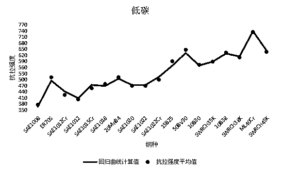 Calculation and prejudgment method for tensile strength of hot-rolled wire rods