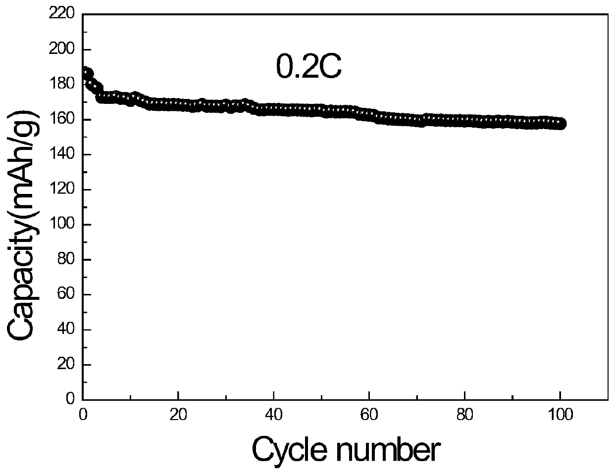 Surface modification method of high-nickel ternary material lithium nickel cobalt manganate