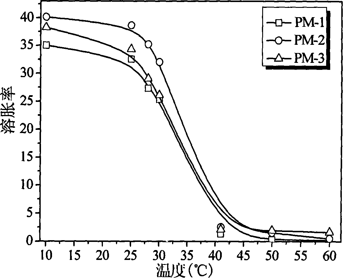 N-isopropyl acrylamide thermosensitive aquagel and its microwave radiation preparing method