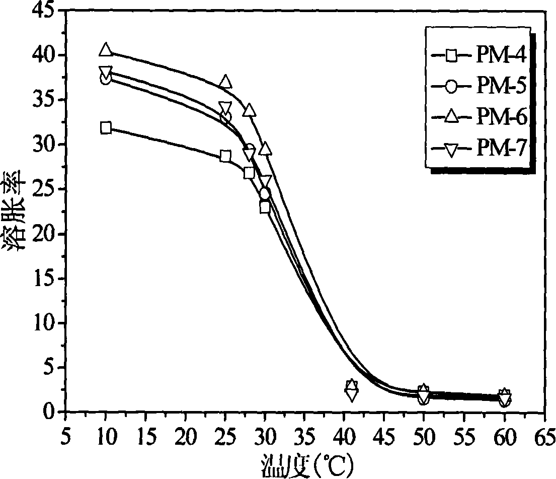 N-isopropyl acrylamide thermosensitive aquagel and its microwave radiation preparing method