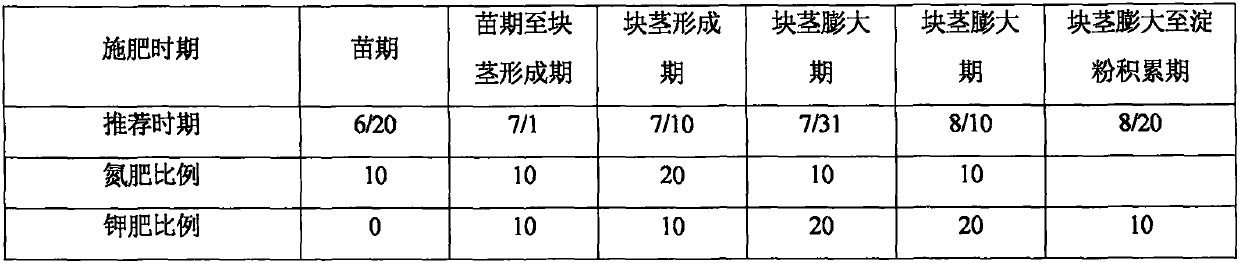 Green prevention and control method for potato wilt