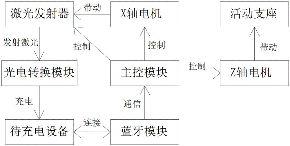 Indoor automatic laser charging system and method