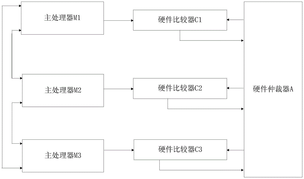 Two-out-of-three secure data processing and arbitration method combined with hardware and software and device thereof