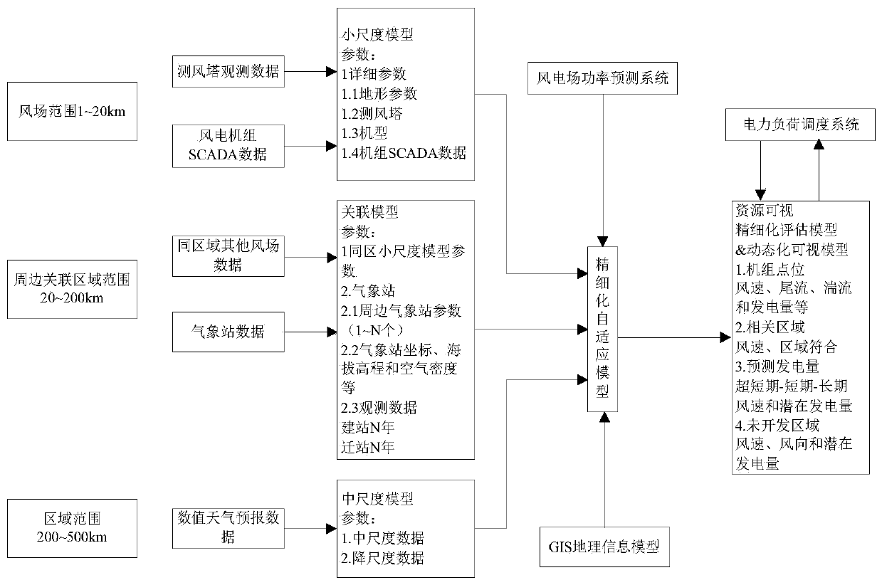 A fine-grained assessment method for regional wind energy resources