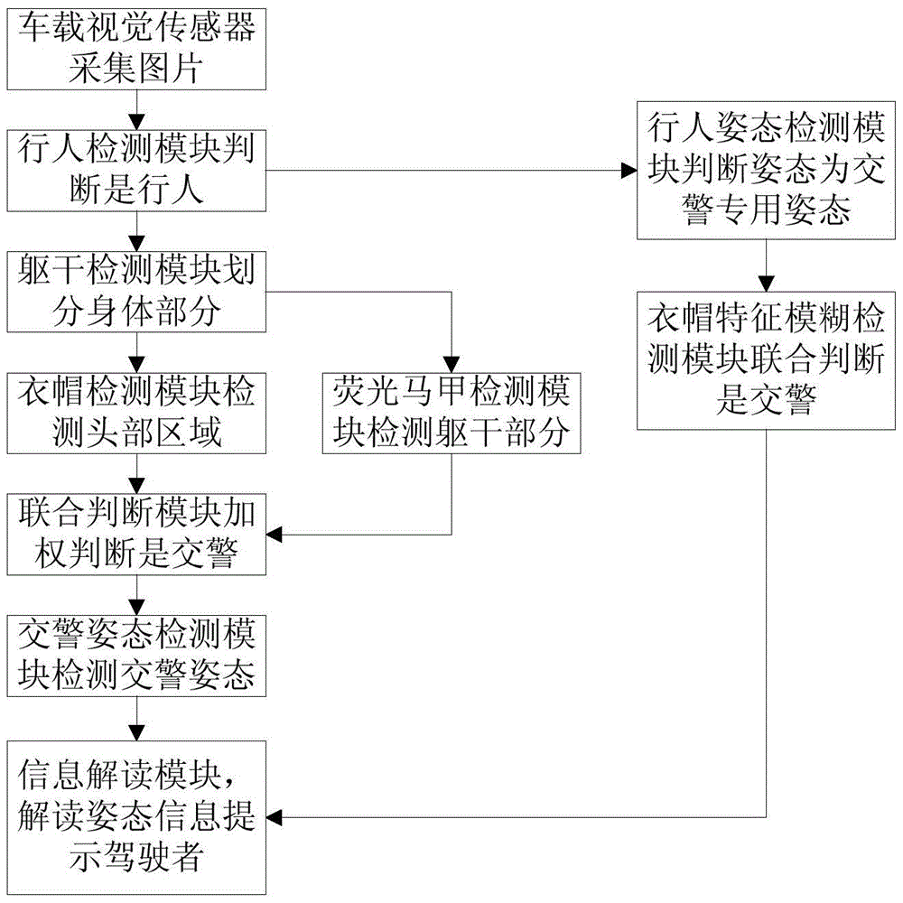 Coat and cap characteristics and attitude detection-based traffic police detection method and system