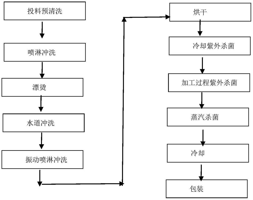 Cleaning and processing method for reducing mould breeding of dried fruits