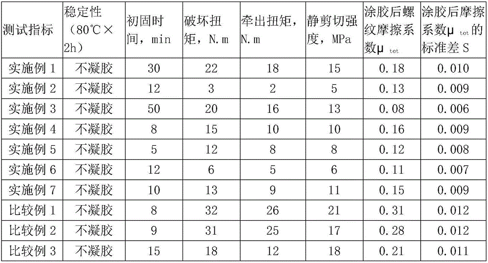 Easily-detached anaerobic adhesive with controllable thread friction coefficients and preparation method of easily-detached anaerobic adhesive