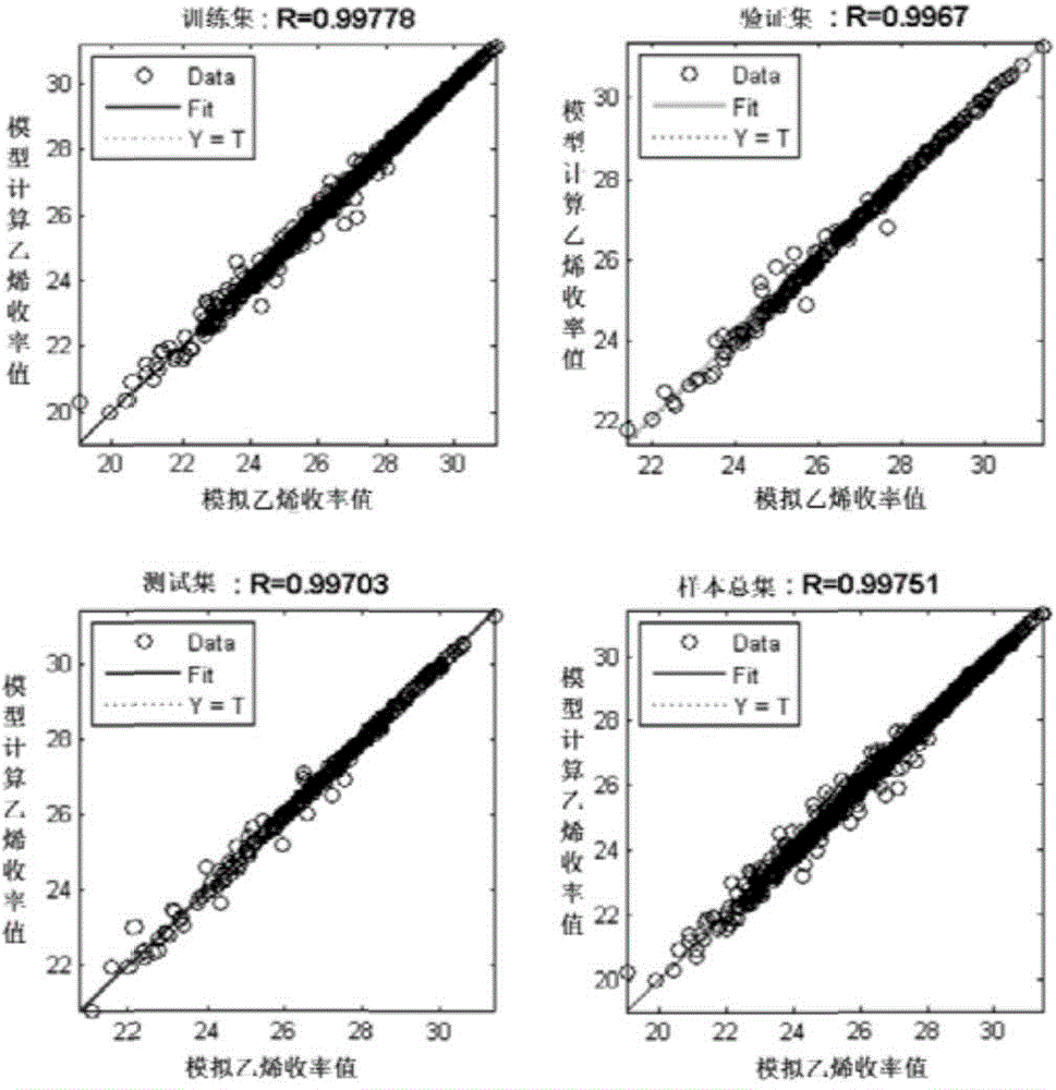 Complete period dynamic optimization method for industrial ethylene cracking furnace and based on surrogate model