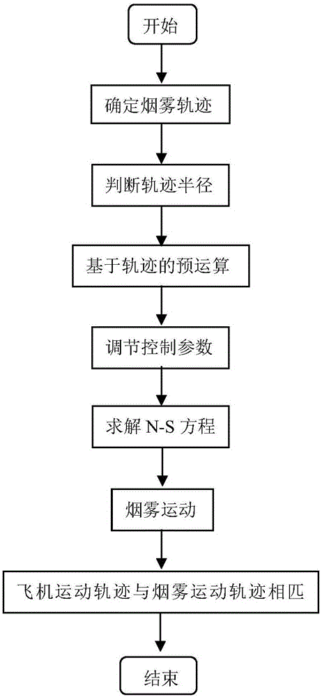 Simulation method of aircraft contrail simulation system