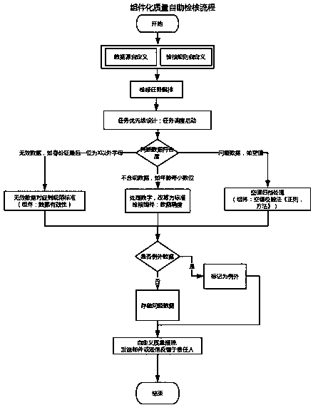 Modular data quality checking method