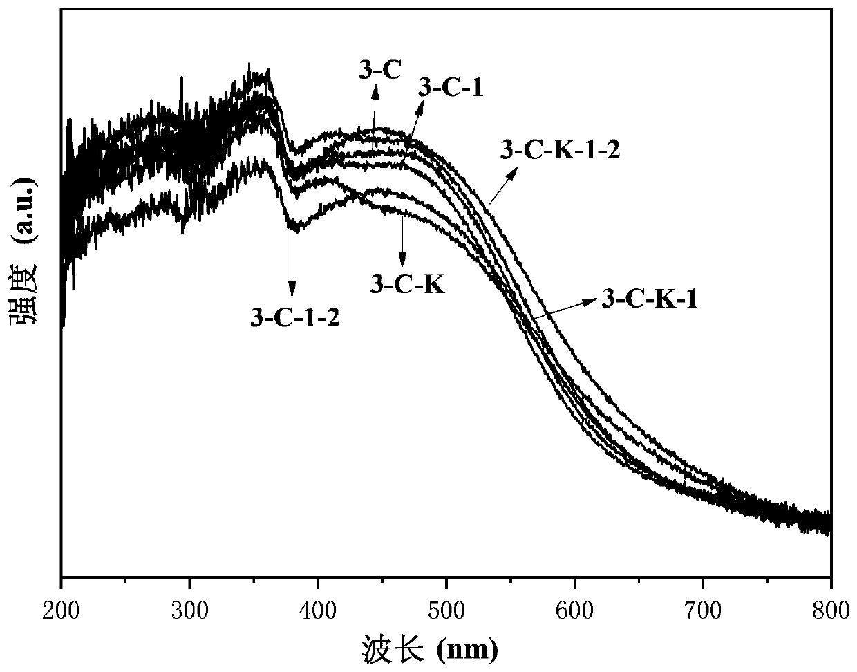 C3N5 material as well as preparation method and application thereof