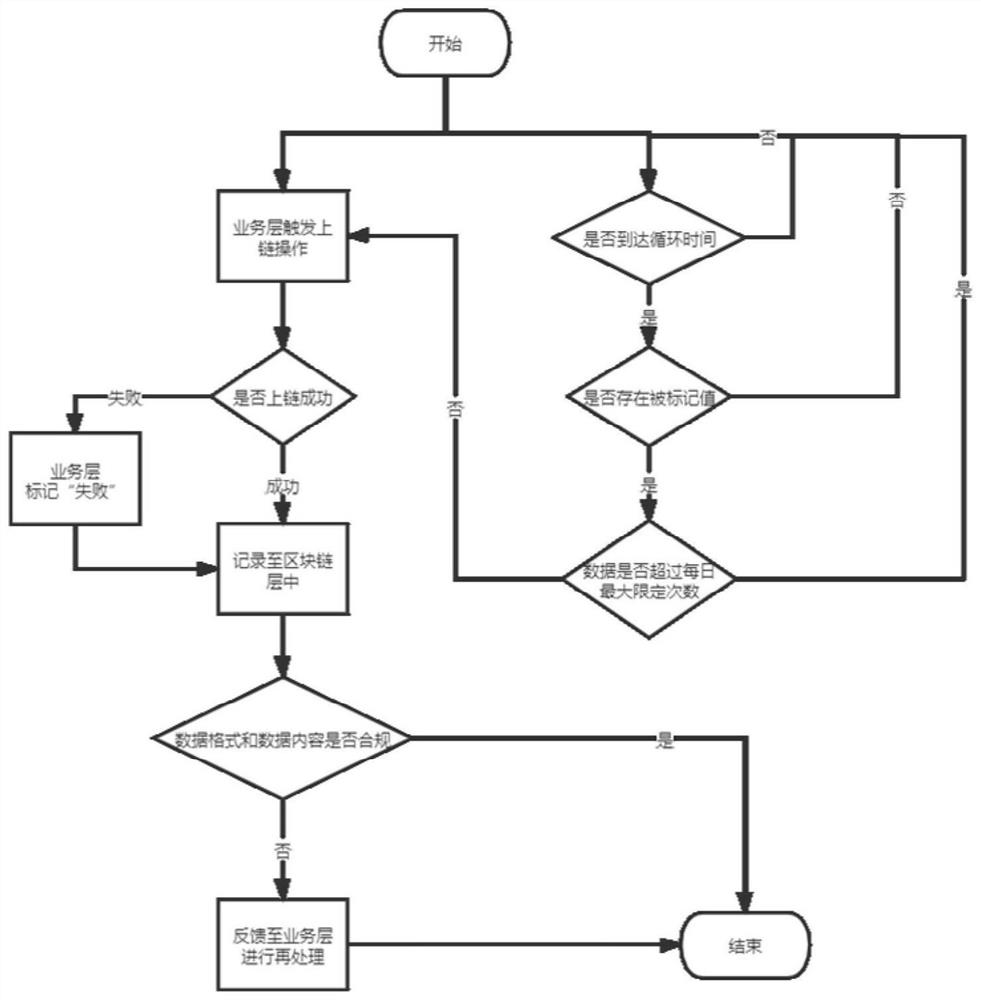 Block chain uploading automation system and method