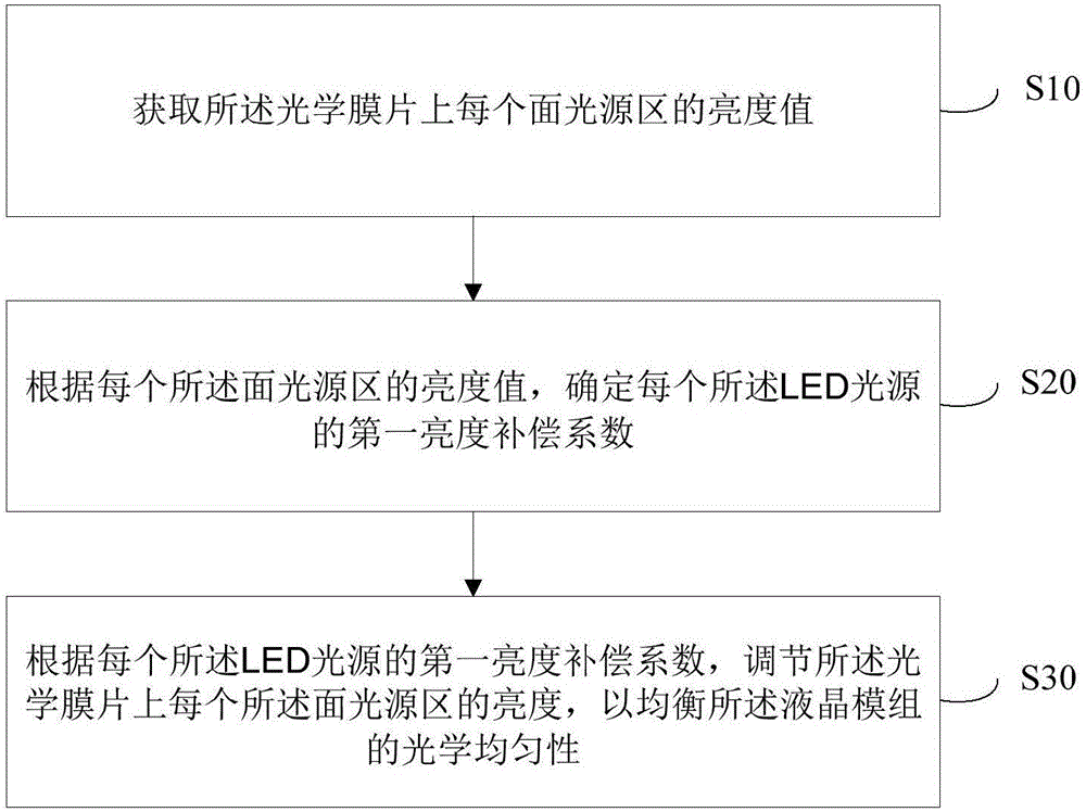 Method and system for adjusting optical uniformity of liquid crystal modules