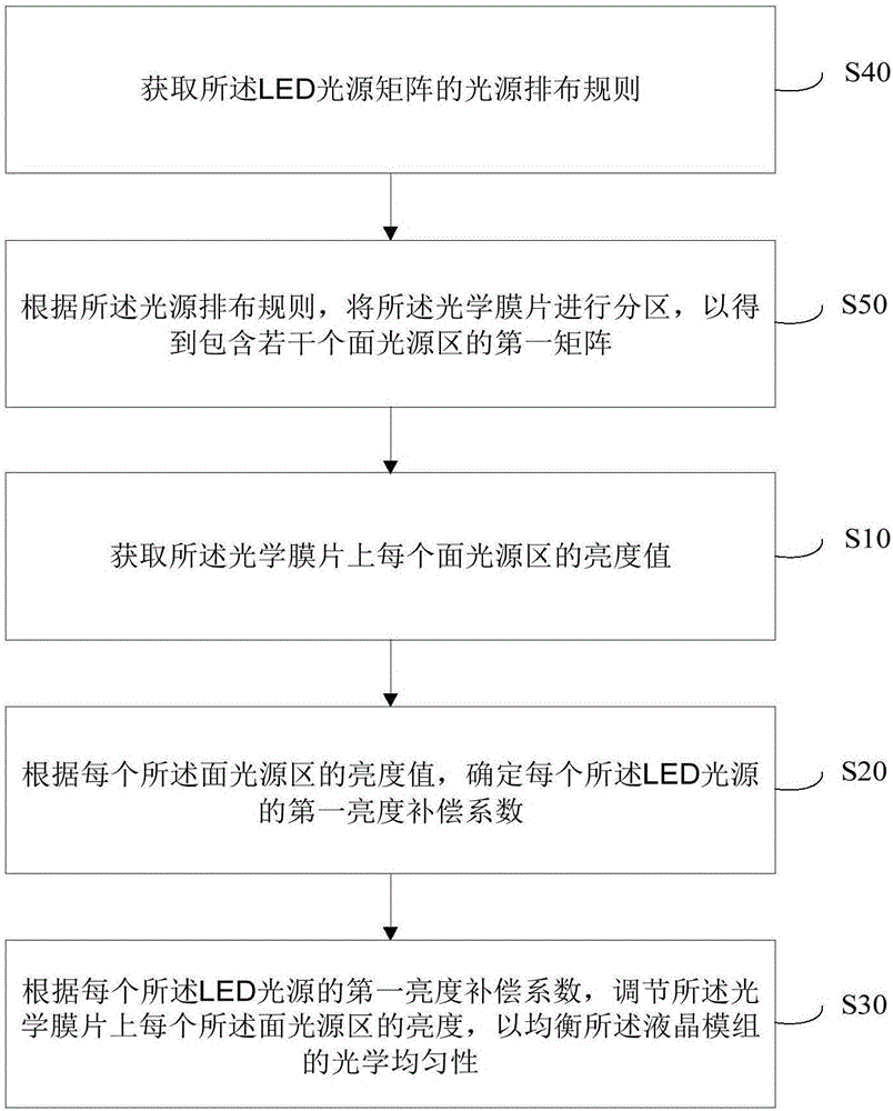 Method and system for adjusting optical uniformity of liquid crystal modules