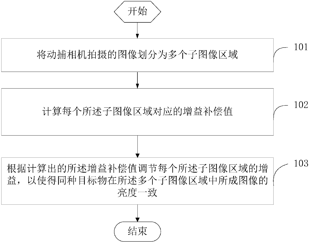 Image brightness adjusting method and device